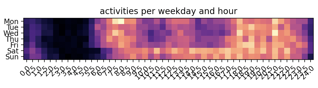 The Activities heatmap shows a spike during the day except lunch time, and more relaxed times during the weekend