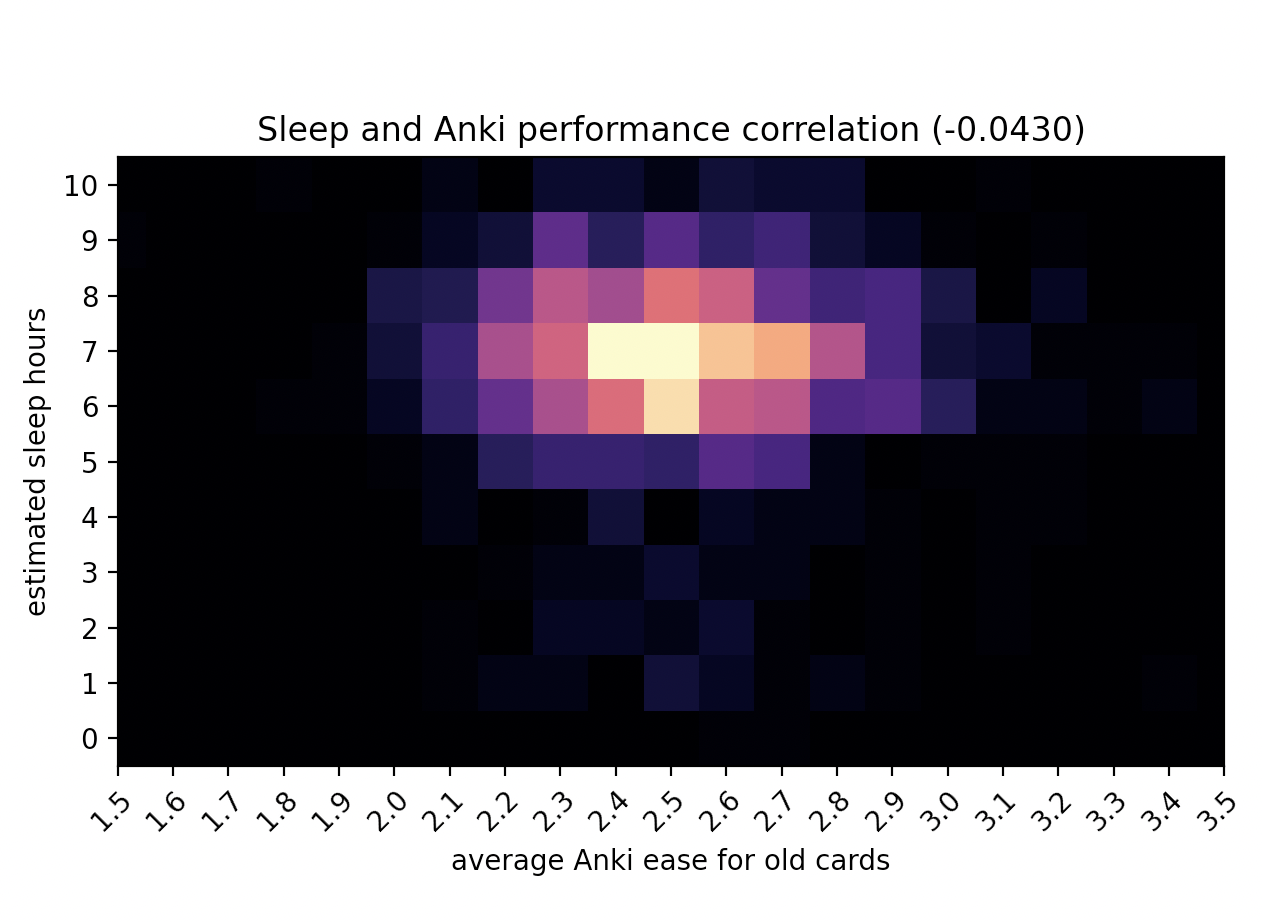 The correlation between number of slept hours and average ease of Anki cards the following day