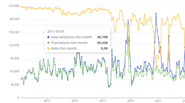 Analyzing the Tatoeba dataset