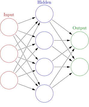 An artificial feed-forward neural network, every circle is a neuron (Source: Wikipedia)