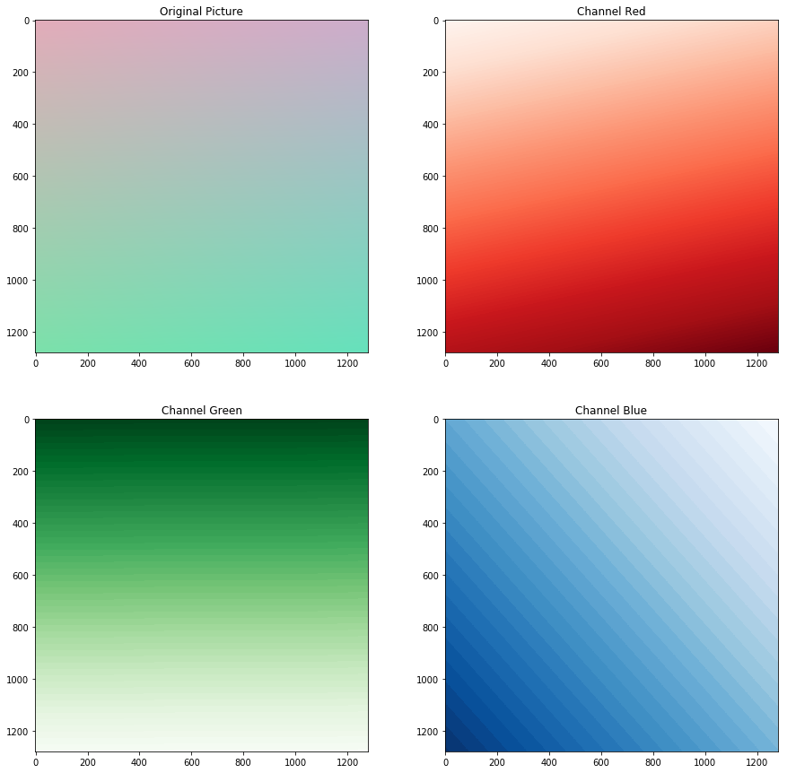 Gradients from the linear model